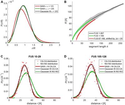 Characterization of Weak Protein Domain Structure by Spin-Label Distance Distributions